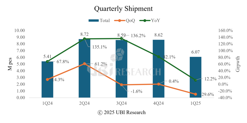 2Q25 Medium-to-Large OLED Display Market Track