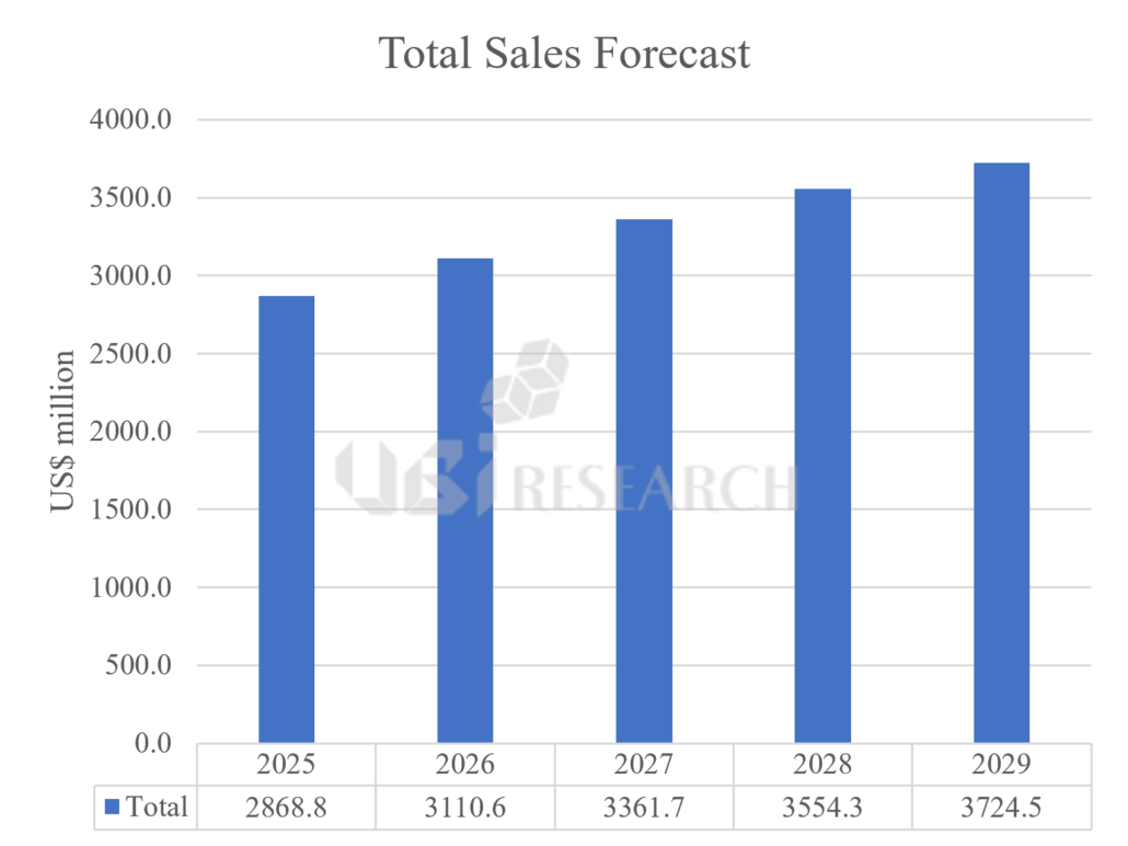 2Q25 Quaterly OLED Emitting Material Market Tracker