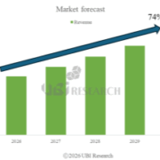 Bar chart showing the medium-large OLED market revenue reaching $20 billion by 2030 with a 74% growth rate.