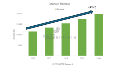 Bar chart showing the medium-large OLED market revenue reaching $20 billion by 2030 with a 74% growth rate.