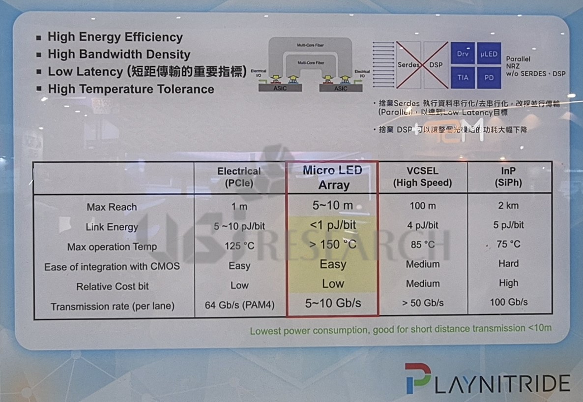 半導体CPO(Co-Packaged Optics)技術分野において、マイクロLED Arrayの低消費電力など技術的長所を紹介するPlayNitrideの展示パネル