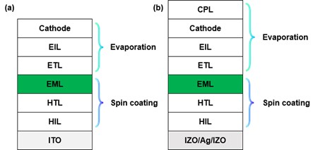 ハイブリッドプロセスが適用された溶液プロセスOLEDの(a) Bottom-emission および (b) Top-emission 素子構造ダイアグラム