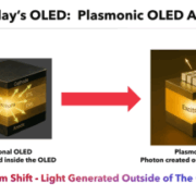 Diagram comparing Traditional OLED and Plasmon OLED, highlighting the paradigm shift where photons are created outside the OLED pixel.