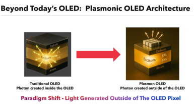 Diagram comparing Traditional OLED and Plasmon OLED, highlighting the paradigm shift where photons are created outside the OLED pixel.