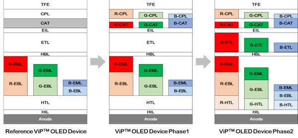 既存のFMM方式のReference機器からPhase 1、Phase 2へと移行し、RGB各サブピクセルの共通層(CAT、CPL、ETL、EBLなど)が独立して最適化される構造変化を示すViP™ OLEDダイアグラム